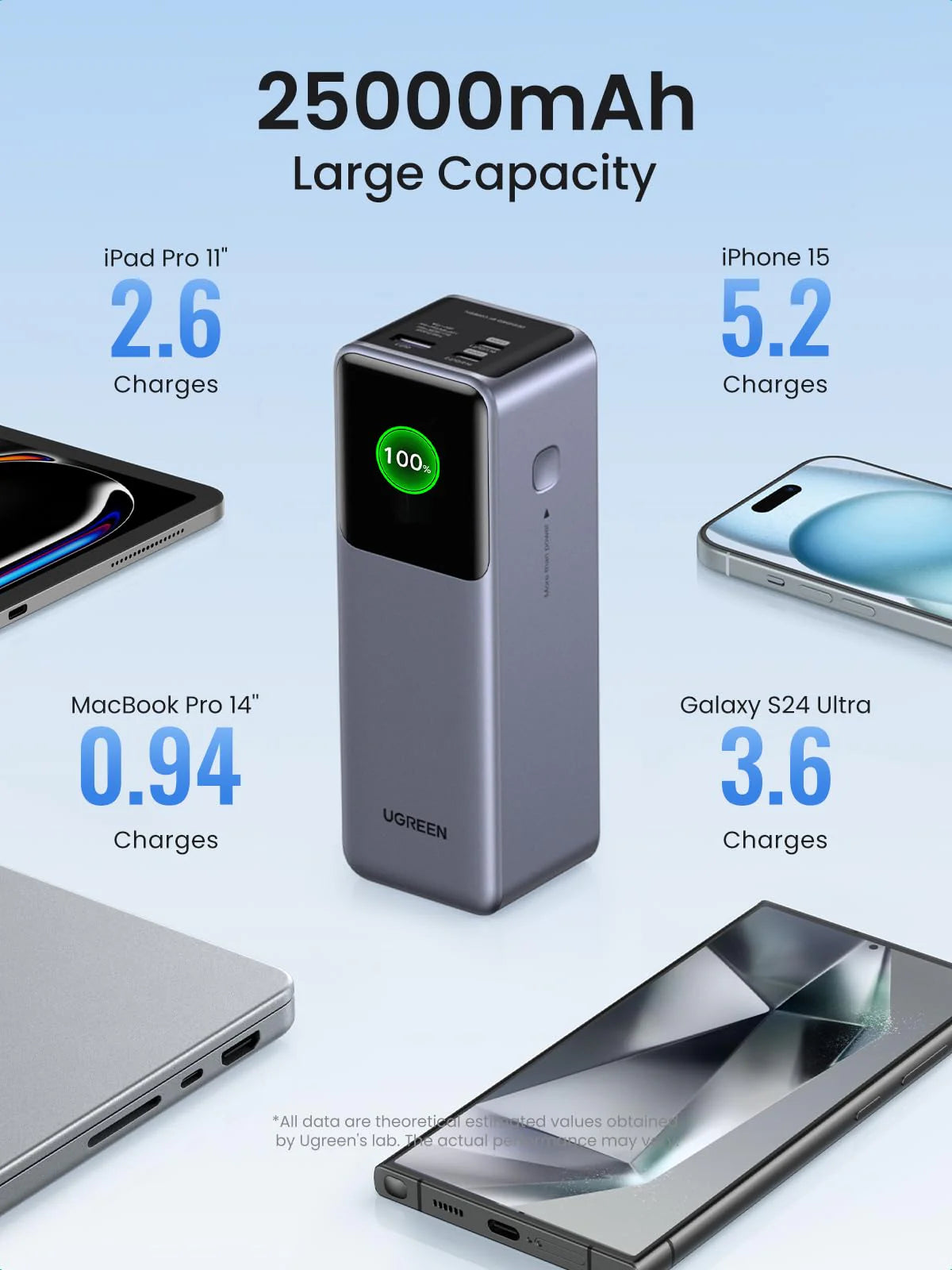 UGREEN Nexode 25000mAh 200W Power Bank